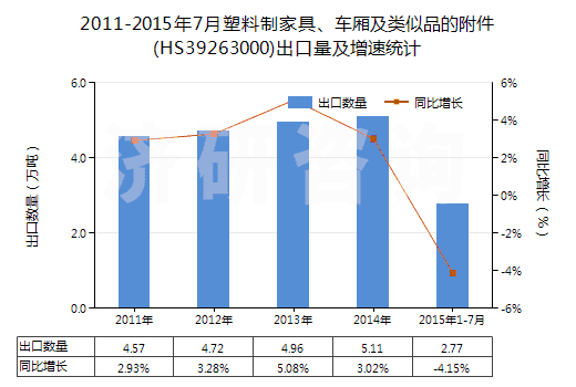 2011-2015年7月塑料制家具、車廂及類似品的附件(HS39263000)出口量及增速統(tǒng)計(jì)